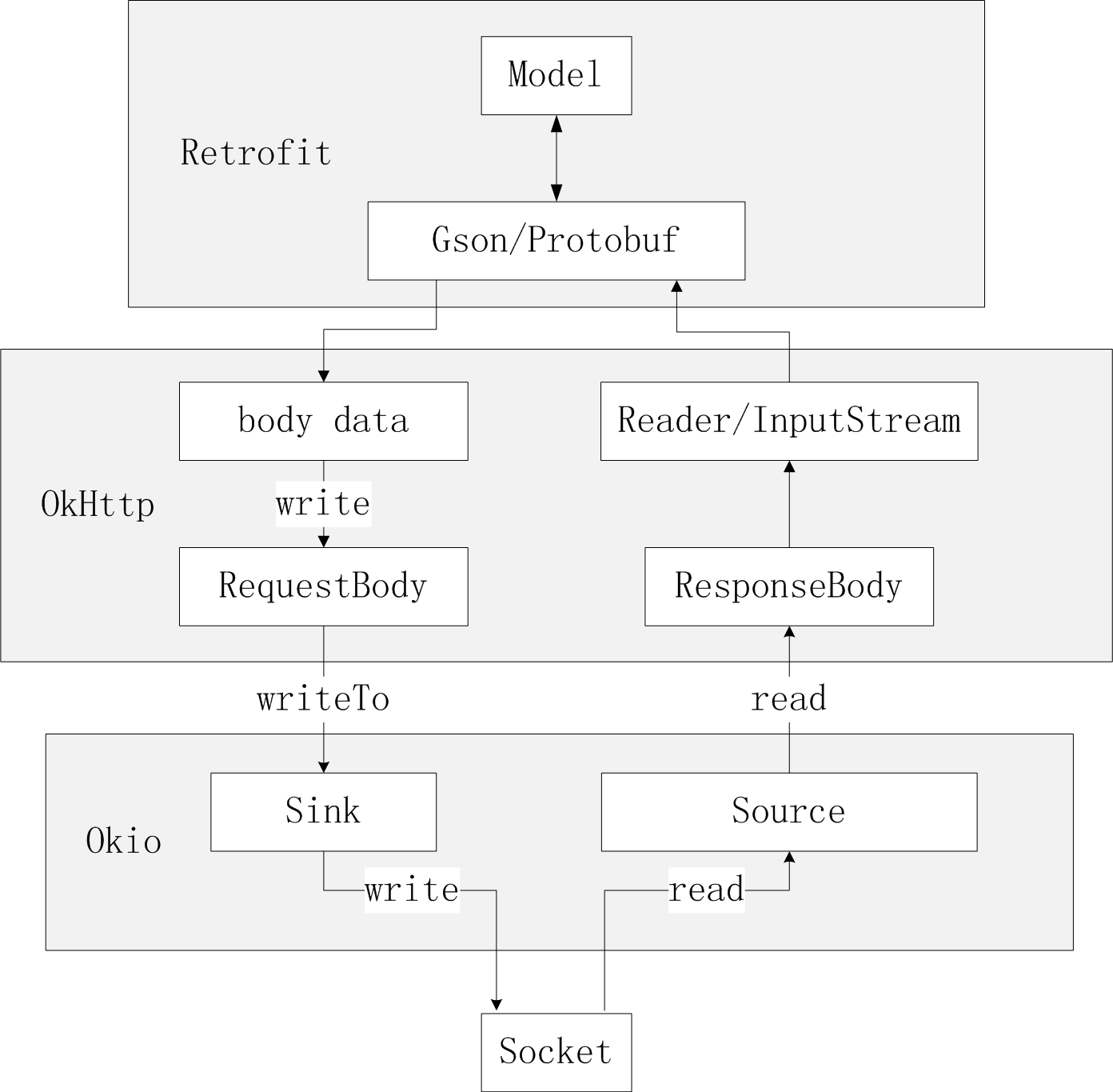 okio_okhttp_retrofit